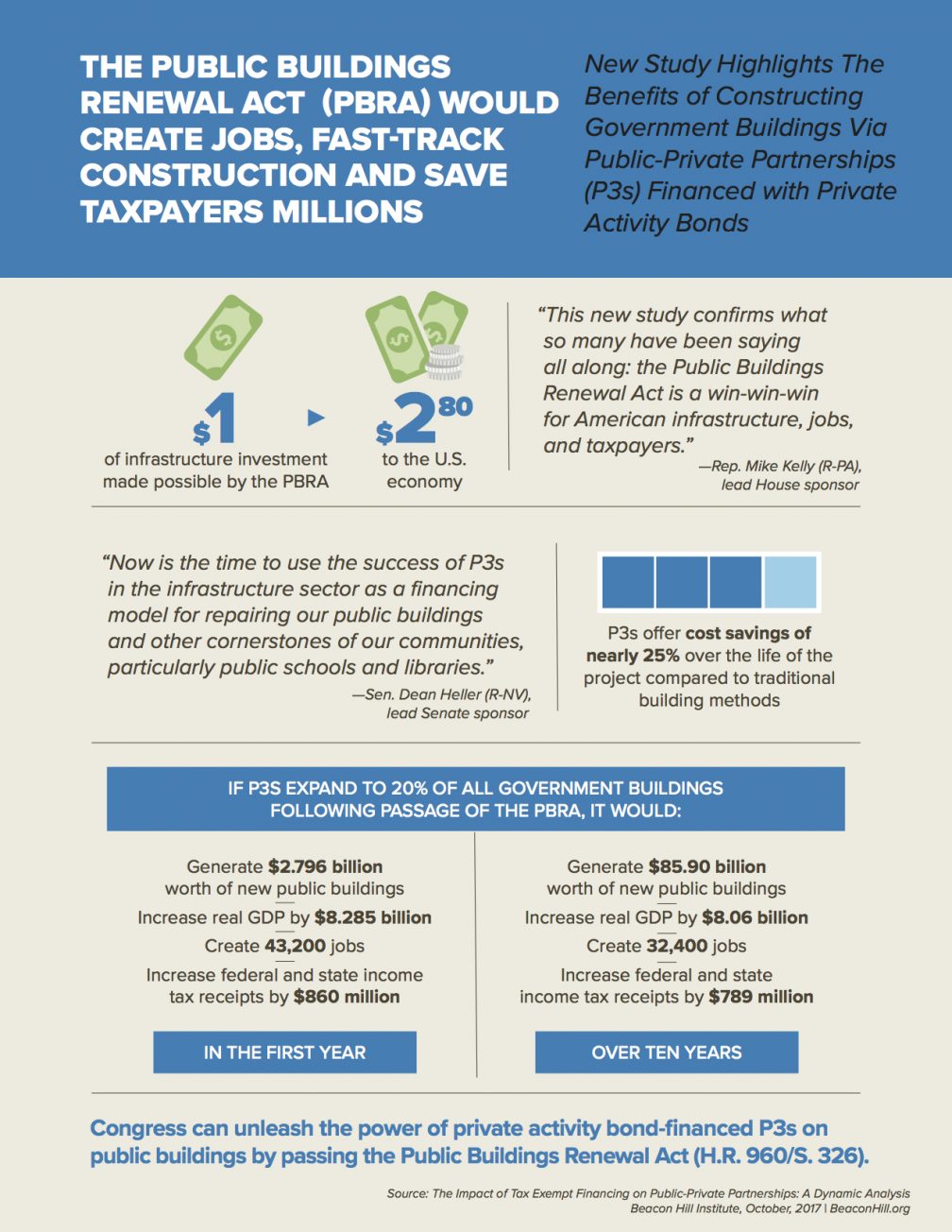 The Public Buildings Renewal Act (PBRA) Performance Based Building